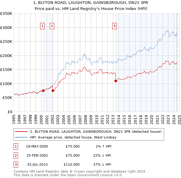 1, BLYTON ROAD, LAUGHTON, GAINSBOROUGH, DN21 3PR: Price paid vs HM Land Registry's House Price Index