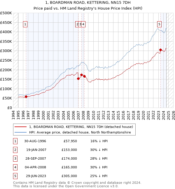 1, BOARDMAN ROAD, KETTERING, NN15 7DH: Price paid vs HM Land Registry's House Price Index