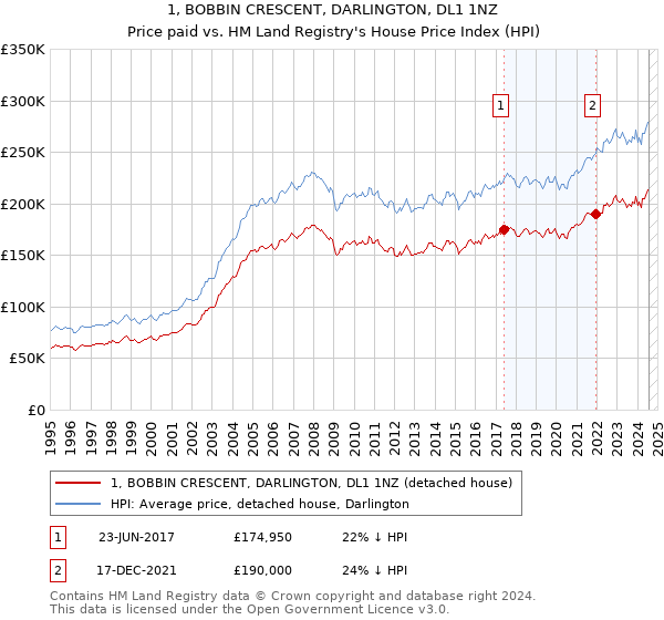 1, BOBBIN CRESCENT, DARLINGTON, DL1 1NZ: Price paid vs HM Land Registry's House Price Index