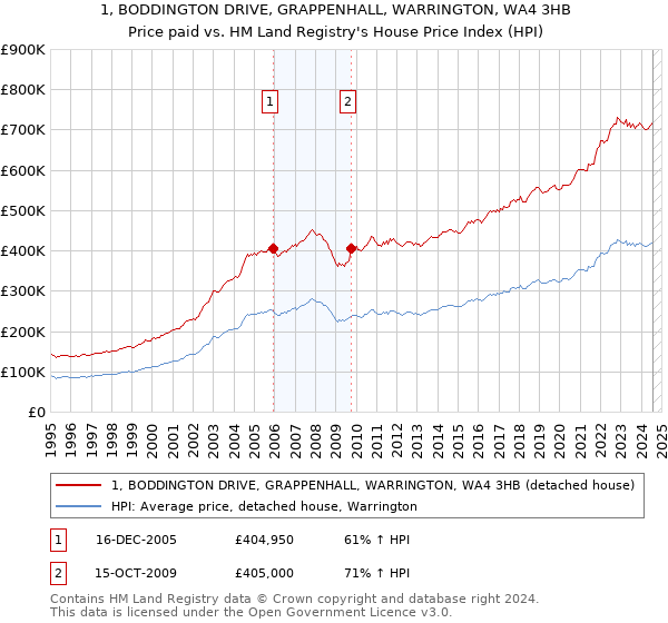 1, BODDINGTON DRIVE, GRAPPENHALL, WARRINGTON, WA4 3HB: Price paid vs HM Land Registry's House Price Index