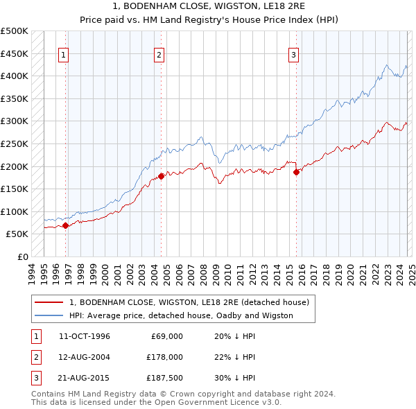 1, BODENHAM CLOSE, WIGSTON, LE18 2RE: Price paid vs HM Land Registry's House Price Index