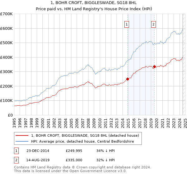 1, BOHR CROFT, BIGGLESWADE, SG18 8HL: Price paid vs HM Land Registry's House Price Index