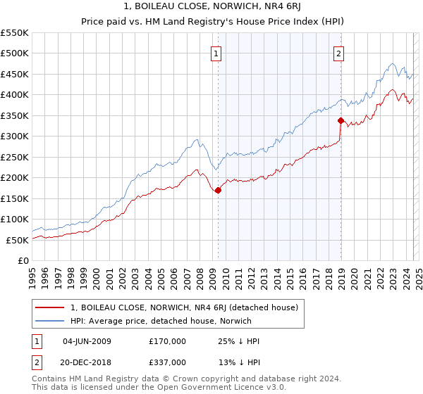 1, BOILEAU CLOSE, NORWICH, NR4 6RJ: Price paid vs HM Land Registry's House Price Index