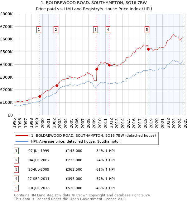 1, BOLDREWOOD ROAD, SOUTHAMPTON, SO16 7BW: Price paid vs HM Land Registry's House Price Index