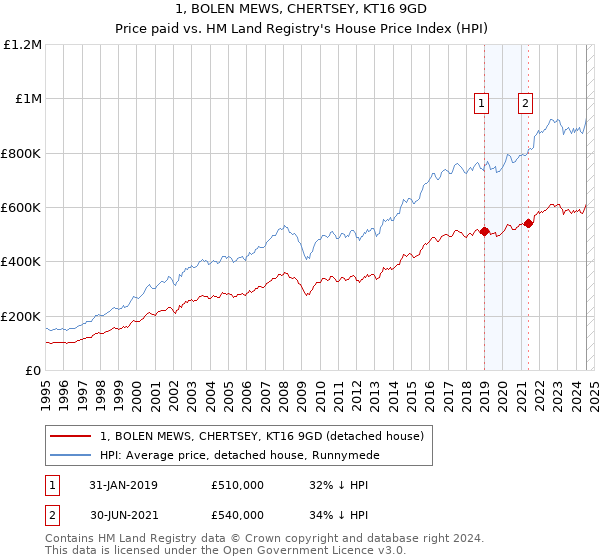 1, BOLEN MEWS, CHERTSEY, KT16 9GD: Price paid vs HM Land Registry's House Price Index