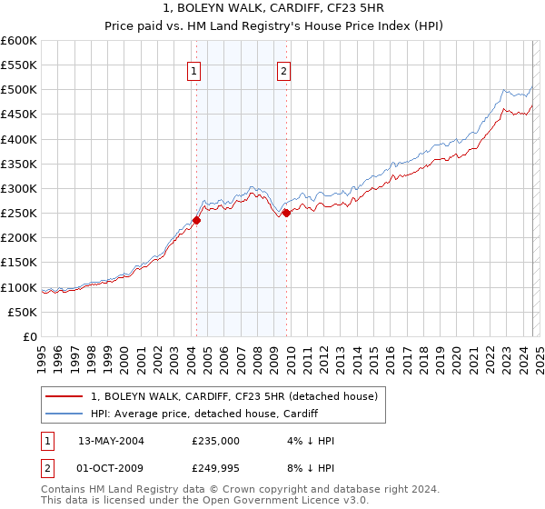 1, BOLEYN WALK, CARDIFF, CF23 5HR: Price paid vs HM Land Registry's House Price Index