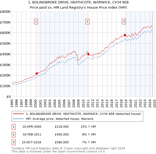 1, BOLINGBROKE DRIVE, HEATHCOTE, WARWICK, CV34 6EB: Price paid vs HM Land Registry's House Price Index