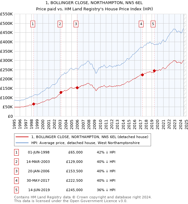 1, BOLLINGER CLOSE, NORTHAMPTON, NN5 6EL: Price paid vs HM Land Registry's House Price Index