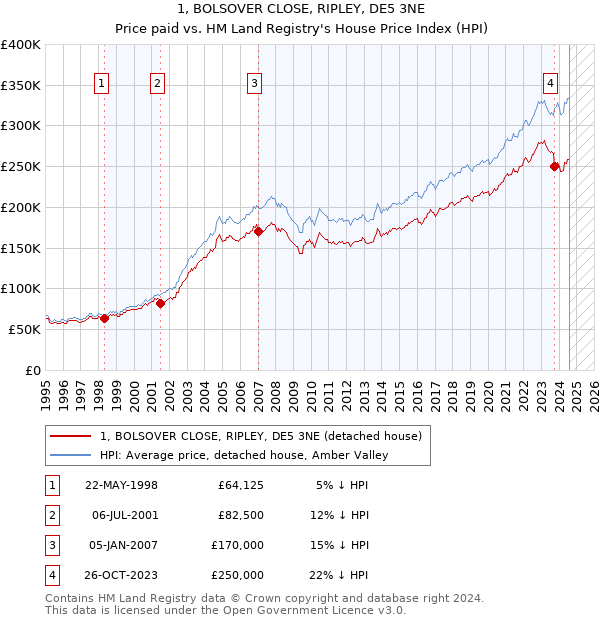 1, BOLSOVER CLOSE, RIPLEY, DE5 3NE: Price paid vs HM Land Registry's House Price Index