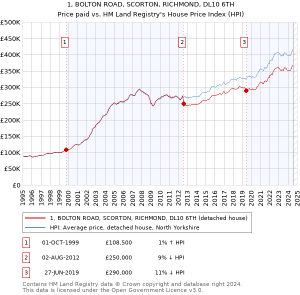 1, BOLTON ROAD, SCORTON, RICHMOND, DL10 6TH: Price paid vs HM Land Registry's House Price Index