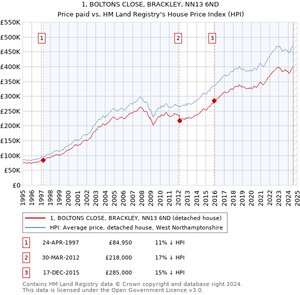 1, BOLTONS CLOSE, BRACKLEY, NN13 6ND: Price paid vs HM Land Registry's House Price Index