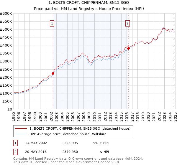 1, BOLTS CROFT, CHIPPENHAM, SN15 3GQ: Price paid vs HM Land Registry's House Price Index