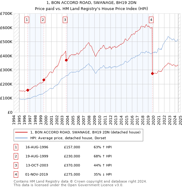 1, BON ACCORD ROAD, SWANAGE, BH19 2DN: Price paid vs HM Land Registry's House Price Index