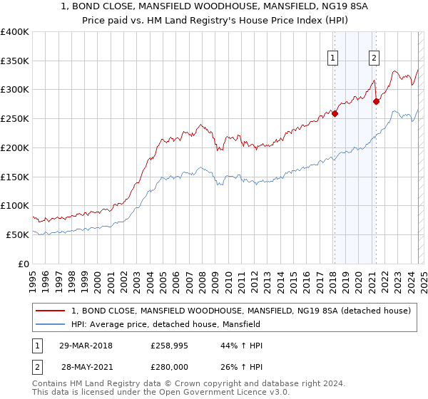 1, BOND CLOSE, MANSFIELD WOODHOUSE, MANSFIELD, NG19 8SA: Price paid vs HM Land Registry's House Price Index