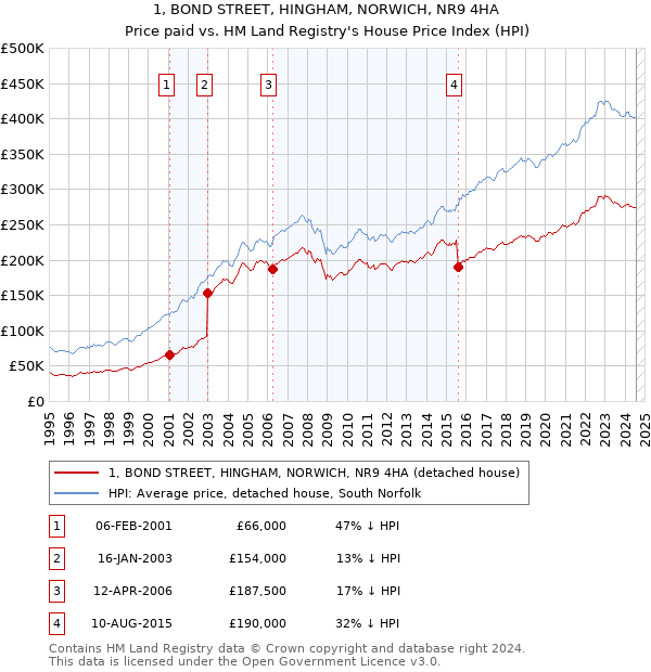 1, BOND STREET, HINGHAM, NORWICH, NR9 4HA: Price paid vs HM Land Registry's House Price Index