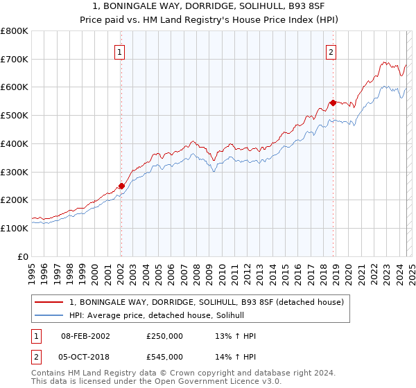 1, BONINGALE WAY, DORRIDGE, SOLIHULL, B93 8SF: Price paid vs HM Land Registry's House Price Index