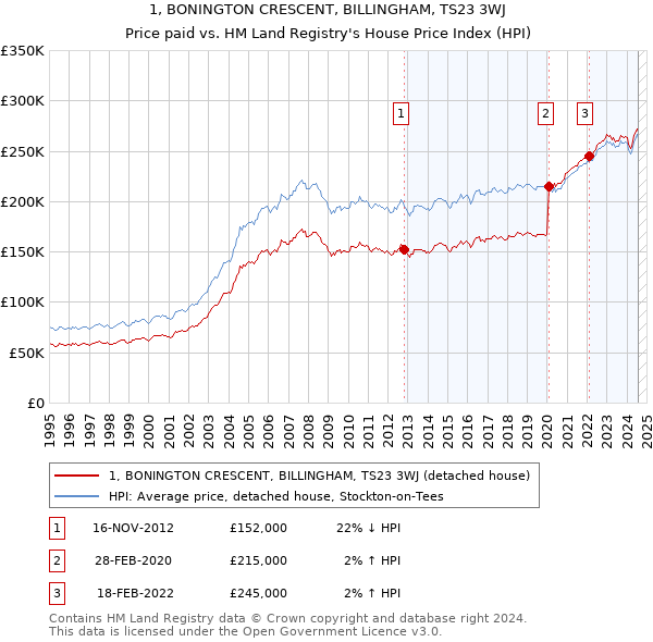 1, BONINGTON CRESCENT, BILLINGHAM, TS23 3WJ: Price paid vs HM Land Registry's House Price Index