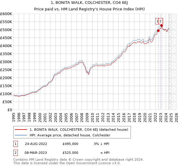 1, BONITA WALK, COLCHESTER, CO4 6EJ: Price paid vs HM Land Registry's House Price Index