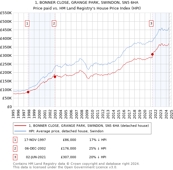 1, BONNER CLOSE, GRANGE PARK, SWINDON, SN5 6HA: Price paid vs HM Land Registry's House Price Index