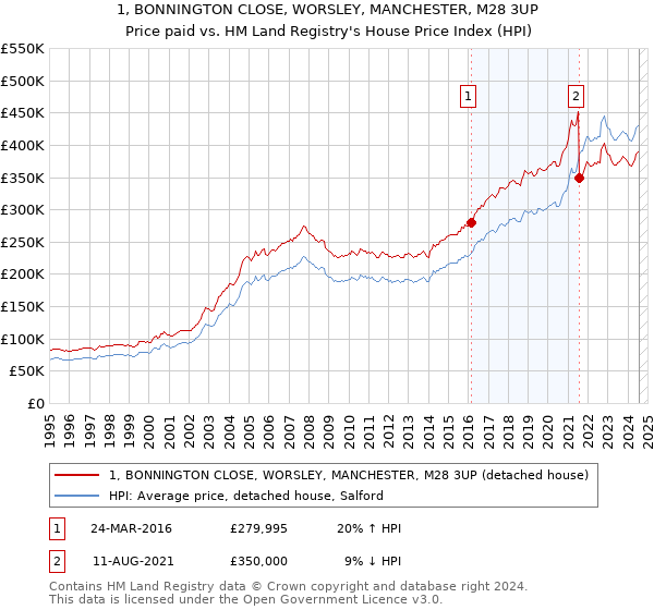 1, BONNINGTON CLOSE, WORSLEY, MANCHESTER, M28 3UP: Price paid vs HM Land Registry's House Price Index