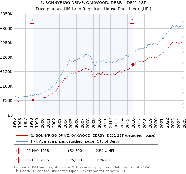 1, BONNYRIGG DRIVE, OAKWOOD, DERBY, DE21 2ST: Price paid vs HM Land Registry's House Price Index