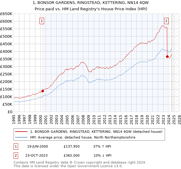 1, BONSOR GARDENS, RINGSTEAD, KETTERING, NN14 4QW: Price paid vs HM Land Registry's House Price Index