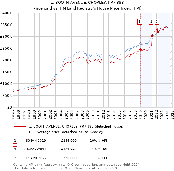 1, BOOTH AVENUE, CHORLEY, PR7 3SB: Price paid vs HM Land Registry's House Price Index