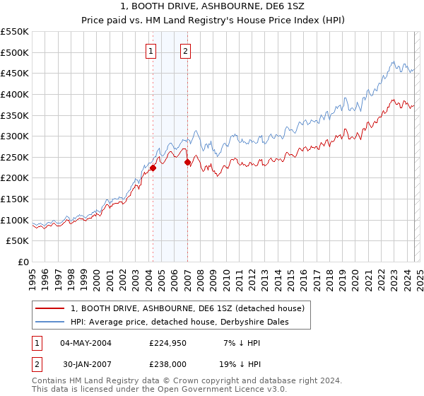 1, BOOTH DRIVE, ASHBOURNE, DE6 1SZ: Price paid vs HM Land Registry's House Price Index