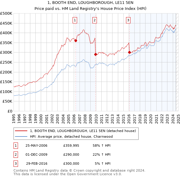 1, BOOTH END, LOUGHBOROUGH, LE11 5EN: Price paid vs HM Land Registry's House Price Index