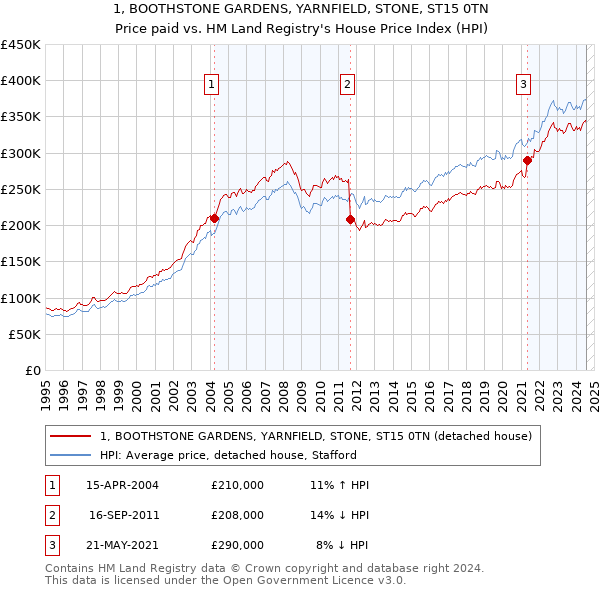 1, BOOTHSTONE GARDENS, YARNFIELD, STONE, ST15 0TN: Price paid vs HM Land Registry's House Price Index