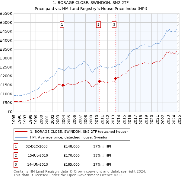 1, BORAGE CLOSE, SWINDON, SN2 2TF: Price paid vs HM Land Registry's House Price Index