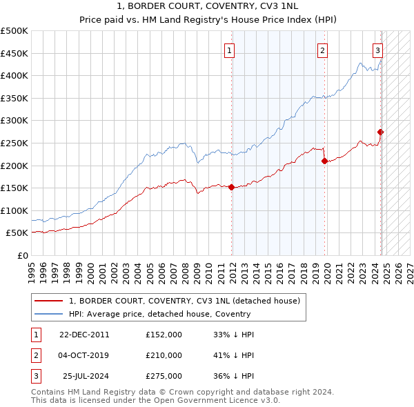 1, BORDER COURT, COVENTRY, CV3 1NL: Price paid vs HM Land Registry's House Price Index