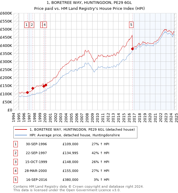 1, BORETREE WAY, HUNTINGDON, PE29 6GL: Price paid vs HM Land Registry's House Price Index