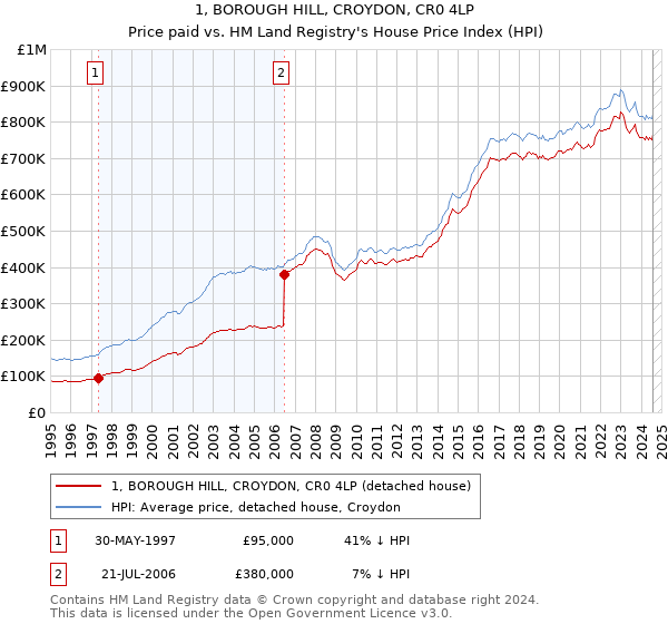 1, BOROUGH HILL, CROYDON, CR0 4LP: Price paid vs HM Land Registry's House Price Index