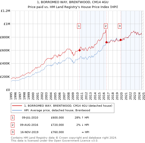 1, BORROMEO WAY, BRENTWOOD, CM14 4GU: Price paid vs HM Land Registry's House Price Index