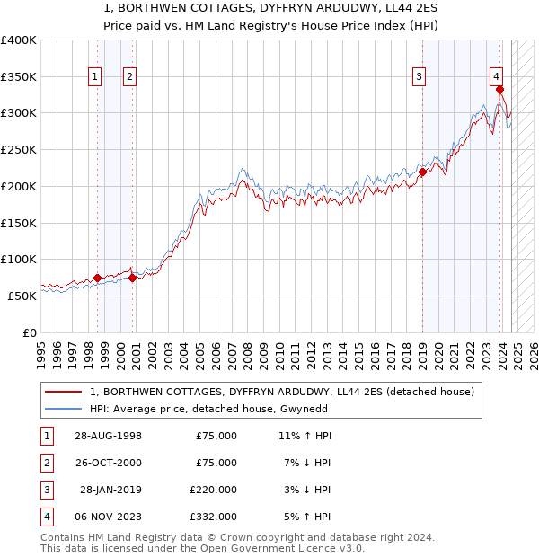 1, BORTHWEN COTTAGES, DYFFRYN ARDUDWY, LL44 2ES: Price paid vs HM Land Registry's House Price Index