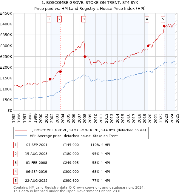 1, BOSCOMBE GROVE, STOKE-ON-TRENT, ST4 8YX: Price paid vs HM Land Registry's House Price Index