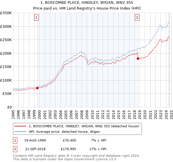 1, BOSCOMBE PLACE, HINDLEY, WIGAN, WN2 3SS: Price paid vs HM Land Registry's House Price Index