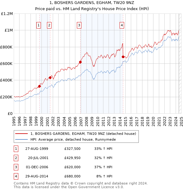 1, BOSHERS GARDENS, EGHAM, TW20 9NZ: Price paid vs HM Land Registry's House Price Index