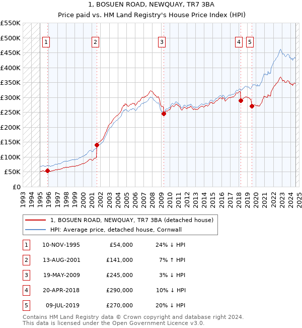 1, BOSUEN ROAD, NEWQUAY, TR7 3BA: Price paid vs HM Land Registry's House Price Index