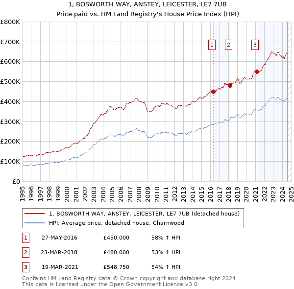 1, BOSWORTH WAY, ANSTEY, LEICESTER, LE7 7UB: Price paid vs HM Land Registry's House Price Index