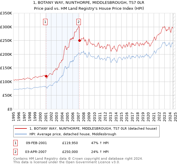 1, BOTANY WAY, NUNTHORPE, MIDDLESBROUGH, TS7 0LR: Price paid vs HM Land Registry's House Price Index