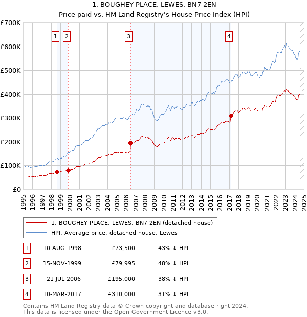 1, BOUGHEY PLACE, LEWES, BN7 2EN: Price paid vs HM Land Registry's House Price Index