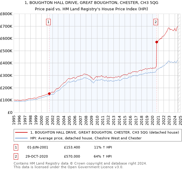 1, BOUGHTON HALL DRIVE, GREAT BOUGHTON, CHESTER, CH3 5QG: Price paid vs HM Land Registry's House Price Index