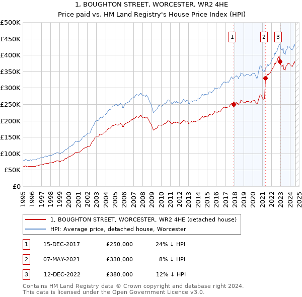 1, BOUGHTON STREET, WORCESTER, WR2 4HE: Price paid vs HM Land Registry's House Price Index