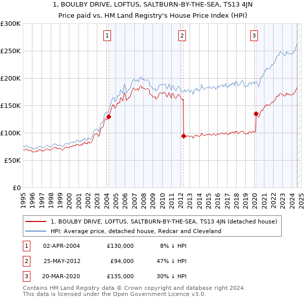 1, BOULBY DRIVE, LOFTUS, SALTBURN-BY-THE-SEA, TS13 4JN: Price paid vs HM Land Registry's House Price Index