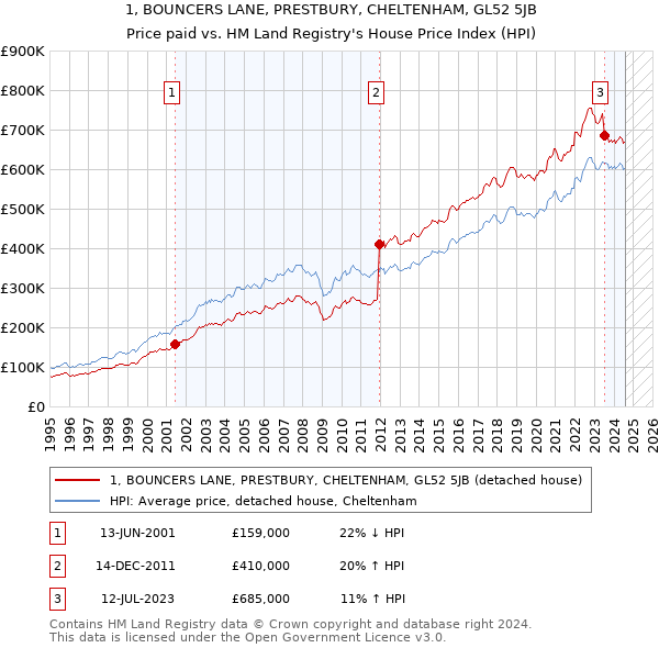 1, BOUNCERS LANE, PRESTBURY, CHELTENHAM, GL52 5JB: Price paid vs HM Land Registry's House Price Index