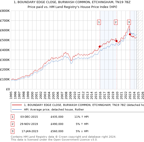 1, BOUNDARY EDGE CLOSE, BURWASH COMMON, ETCHINGHAM, TN19 7BZ: Price paid vs HM Land Registry's House Price Index