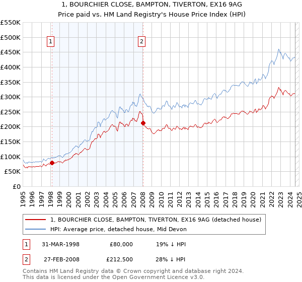 1, BOURCHIER CLOSE, BAMPTON, TIVERTON, EX16 9AG: Price paid vs HM Land Registry's House Price Index