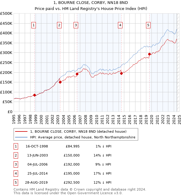 1, BOURNE CLOSE, CORBY, NN18 8ND: Price paid vs HM Land Registry's House Price Index